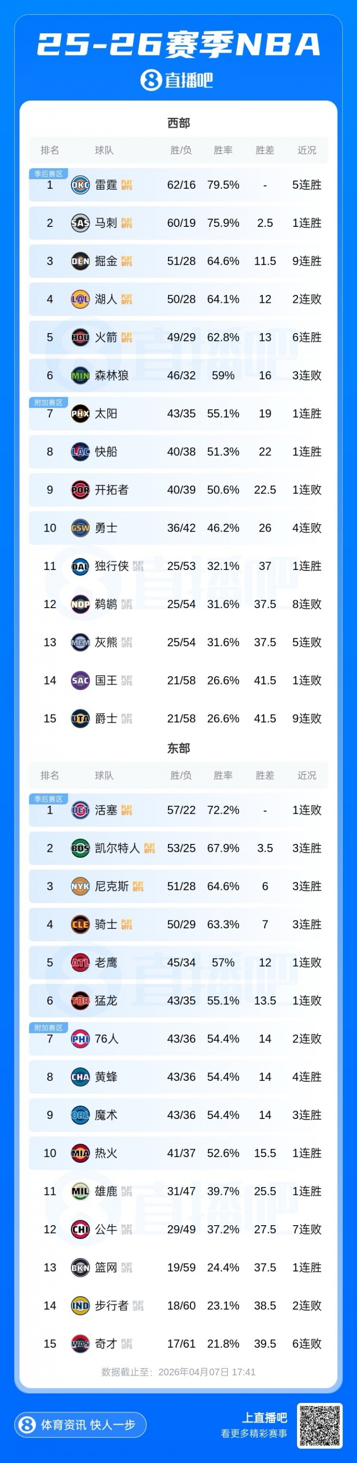 乐竞体育官方入口-季后赛首轮你最希望看到哪组对决🤔?